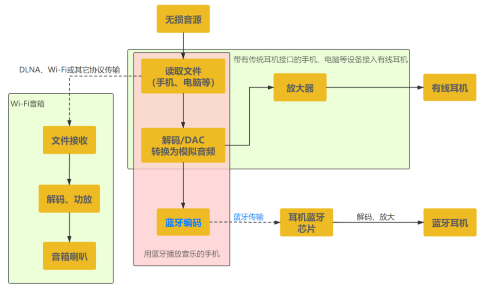 无损音乐传输三环节 制图 | 放大灯团队