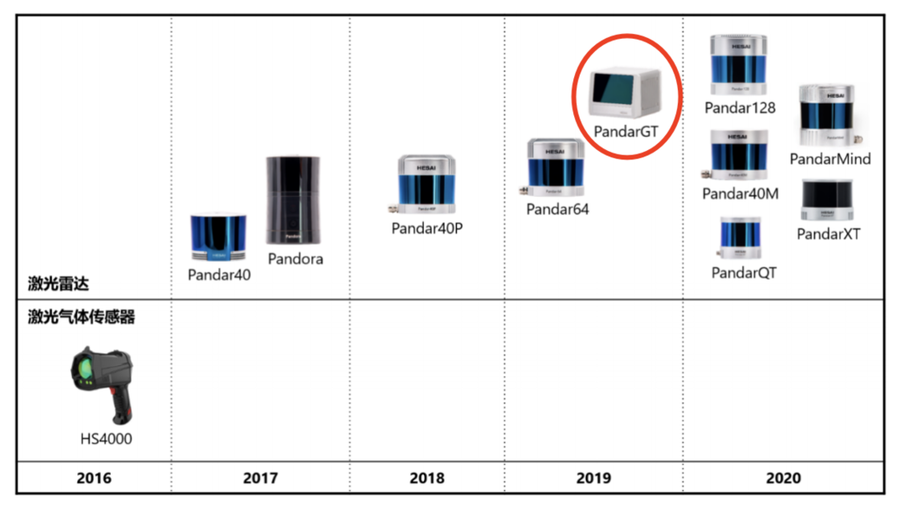 图片来自禾赛招股书，标红的就是他们的车载固态产品，2020年推出的均是面向车联网和机器人的机械产品