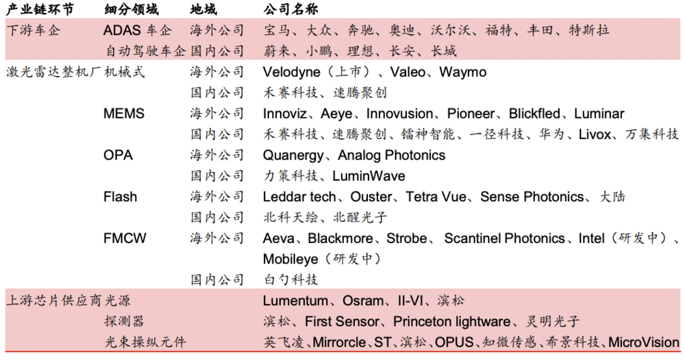 图片来自华泰证券，更正一点就是Velodyne也有推出固态产品<br>