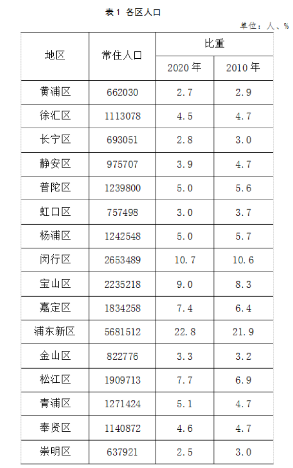 上海市第七次全国人口普查公报，图片来源：上海市统计局<br>