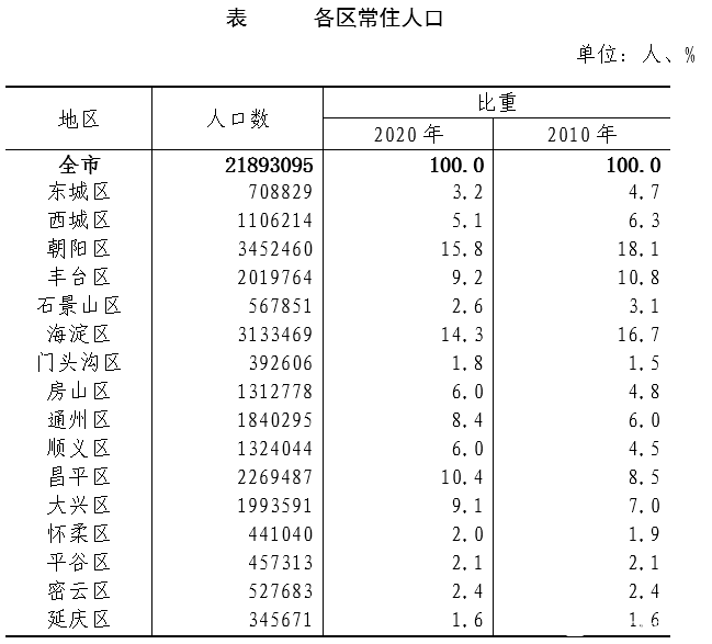 北京市第七次全国人口普查公报，图片来源：北京市统计局