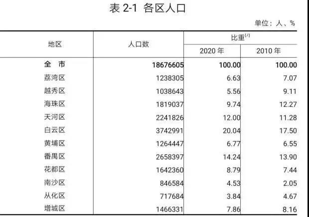 广州市第七次全国人口普查公报，图片来源：广州市统计局<br>