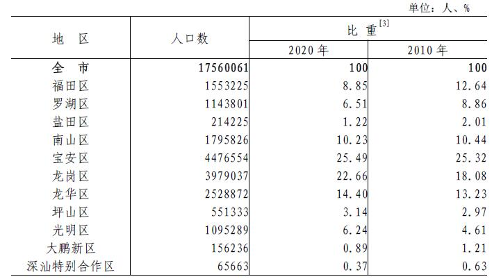 深圳市第七次全国人口普查公报，图片来源：深圳市统计局<br>