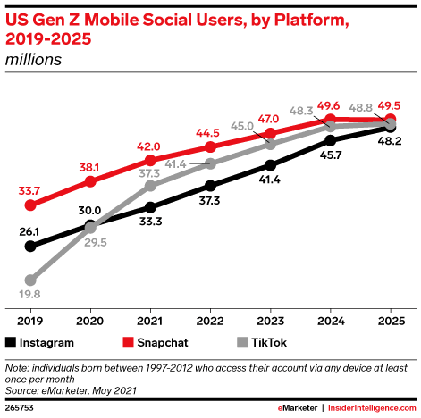 机构预测：到2025年，TikTok在Z世代中的用户数将超过Instagram并缩小和Snapchat的差距。图片来源：Insider Intelligence<br label=图片备注 class=text-img-note>