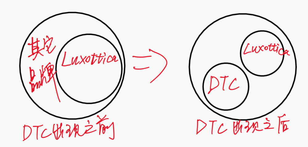 *注：DTC 品牌出现之后，很多传统品牌也开始转向 DTC 模式，因此代表 DTC 和Luxottica的圆形大小不代表两种模式的规模大小<br>