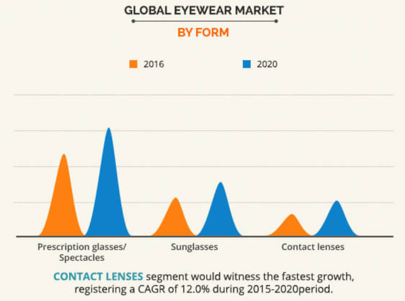 数据来源：Alied Market Research，2016~2020 年间各眼镜品类增长幅度