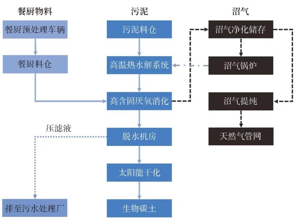 镇江项目污泥和餐厨废弃物共消化工艺流程<br>