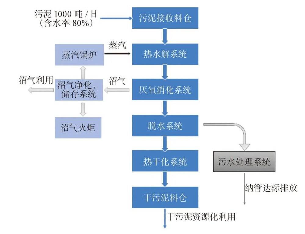 西安市污水处理厂污泥集中处置项目工艺流程图<br>