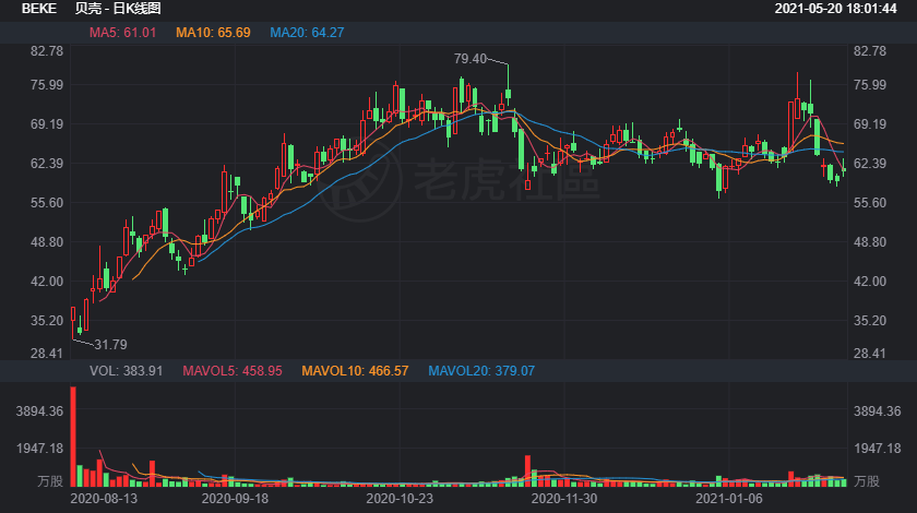 （图源来自老虎证券）<br>