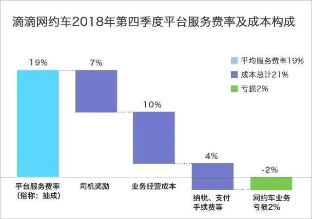 2018 年第四季度滴滴网约车平台抽成详情，可以看出滴当时还处于亏损状态 | 滴滴出行<br>