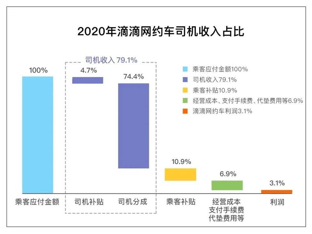 2020 年滴滴网约车“抽成”达到 20.9% | 滴滴出行<br>