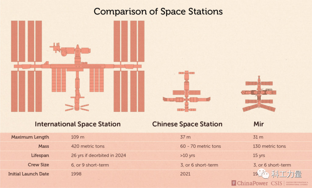 （和平号、ISS、天宫号，人类三大空间站对比）<br label=图片备注 class=text-img-note>