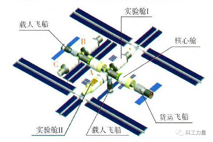 （天宫空间站二期扩展规划，如正式实施，其总吨位将接近200吨，全站发电能力和科研机柜数量，均将超越国际空间站，成为当之无愧的世界第一）<br label=图片备注 class=text-img-note>