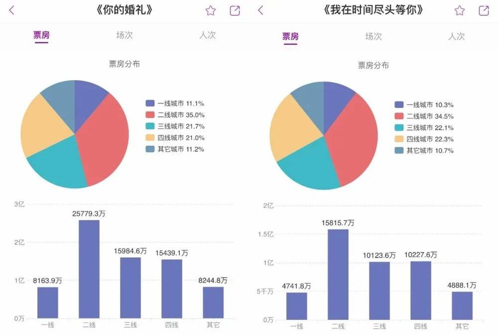 数据来源：艺恩数据<br>