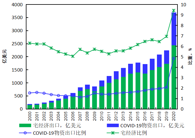 图1 “宅经济”与COVID-19物资出口及比重，数据：根据UN Comtrade数据计算
