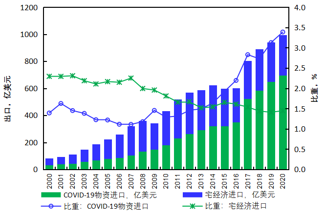 图3 “宅经济”与COVID-19物资进口及比重，数据：根据UN Comtrade数据计算