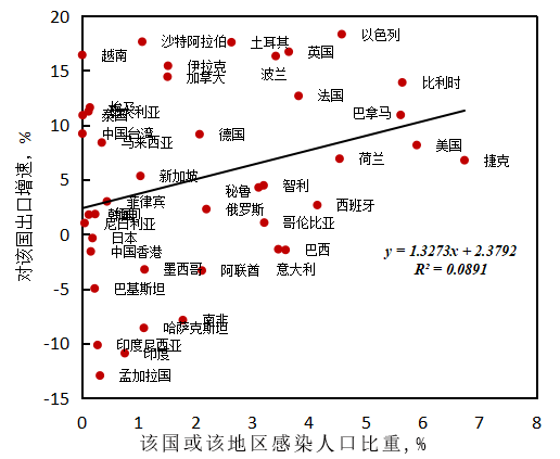 图6  COVID-19感染人口比重与对该国或该地区出口增速散点图，数据说明：新冠疫情数据来自WHO，出口数据来自中国海关，按中国出口比重排序，选取累计比重达90%的42个国家（地区）为样本，排除了比重较小而且出口增幅异常的国家样本。