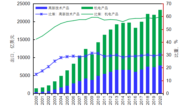 图7 中国机电产品和高新技术产品出口及比重，数据来源：中国海关总署<br>