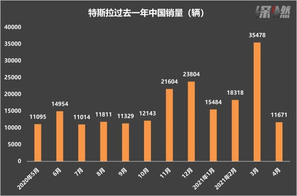 特斯拉过去一年中国销量 数据来源 / 乘联会