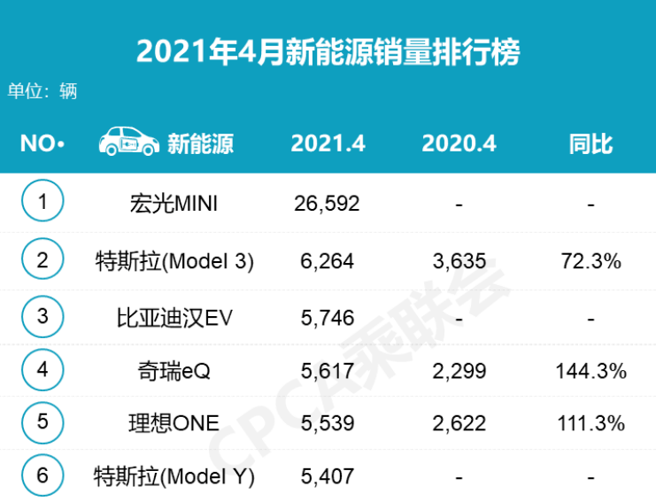 新造车中国4月销量排名 数据来源 / 乘联会