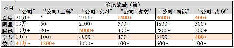 图 / 几大互联网公司在小红书上的笔记数量