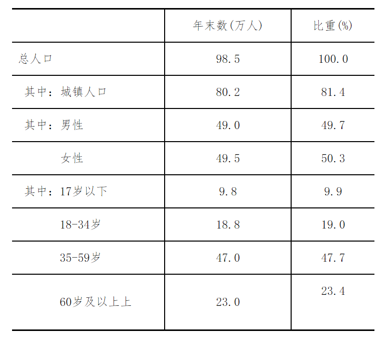 鹤岗2019年人口情况/数据来源：2019年鹤岗市国民经济和社会发展统计公报