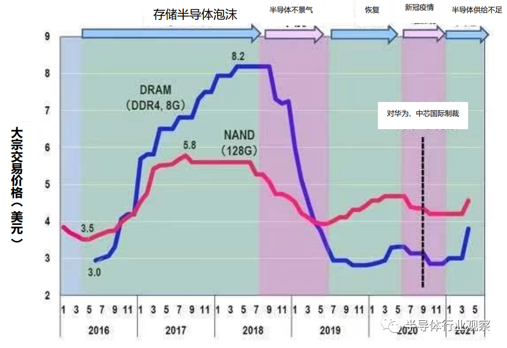 图6：DRAM（DDR，8G）、NAND（128G）的大宗交易价格推移。（图片出自：笔者根据DRAMeXchange的数据制作了此图。）<br>