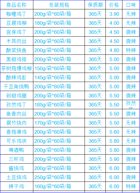  某料理包工厂的产品价格<br>