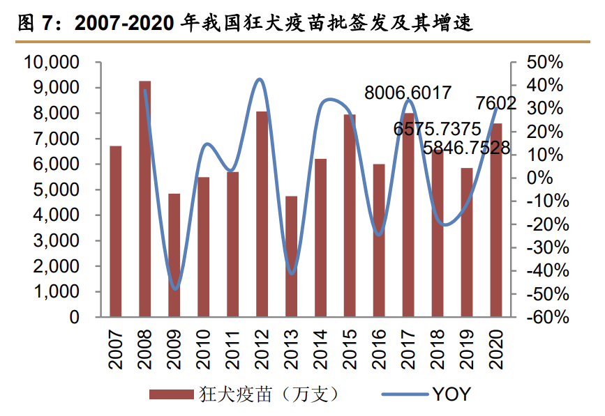 图源 | 西南证券研报《庞大需求将催生数百亿狂犬病预防市场》；YOY(Year-on-year percentage)，即年度同比变化。<br label=图片备注 class=text-img-note>