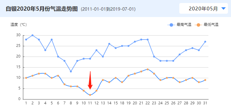 2020年5月白银市气温丨天气网<br label=图片备注 class=text-img-note>