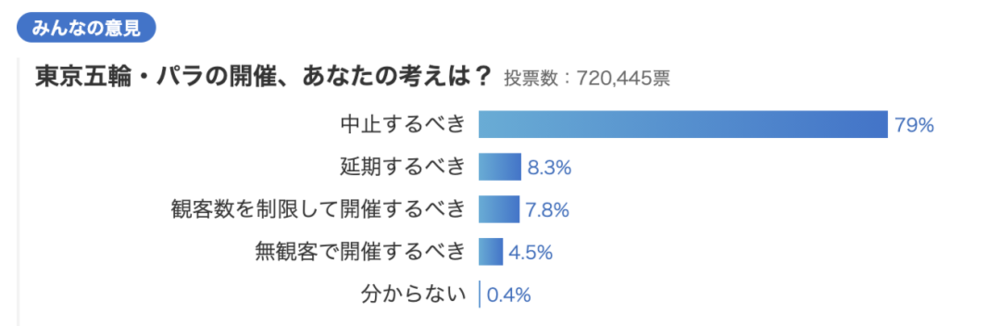 ● 日本雅虎的网络民意调查 / 网页截图<br>