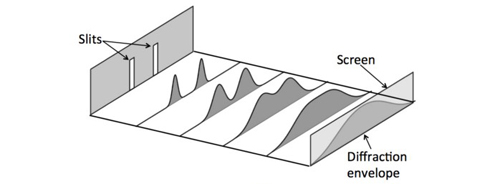图3：测量狭缝位置（同一狭缝）会得到一个扩展的衍射包络线。这里，曲线的高度表示光强。<br label=图片备注 class=text-img-note>