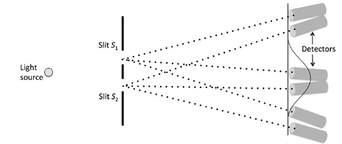 图4：展示波粒二象性的假想实验。<br label=图片备注 class=text-img-note>