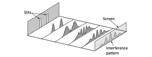 图5：当两个狭缝都打开时，出现干涉图样。这里，曲线的高度表示光强。<br label=图片备注 class=text-img-note>