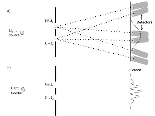 图6：演示波粒二象性的假想实验。a）如果在屏幕上使用定向探测器阵列测量狭缝信息（光子在挡板处的位置），那么动量（方向）精度降低，并且在屏幕上观察到衍射波包，如图3所示。b）如果没有对准狭缝进行测量，那么通过光子落在屏幕的位置可以有效地高精度测量方向（光子动量），这时会观察到干涉图样。在惠勒的延迟选择实验中，在光子通过狭缝后再决定测量a）狭缝信息或b）光子动量。<br label=图片备注 class=text-img-note>