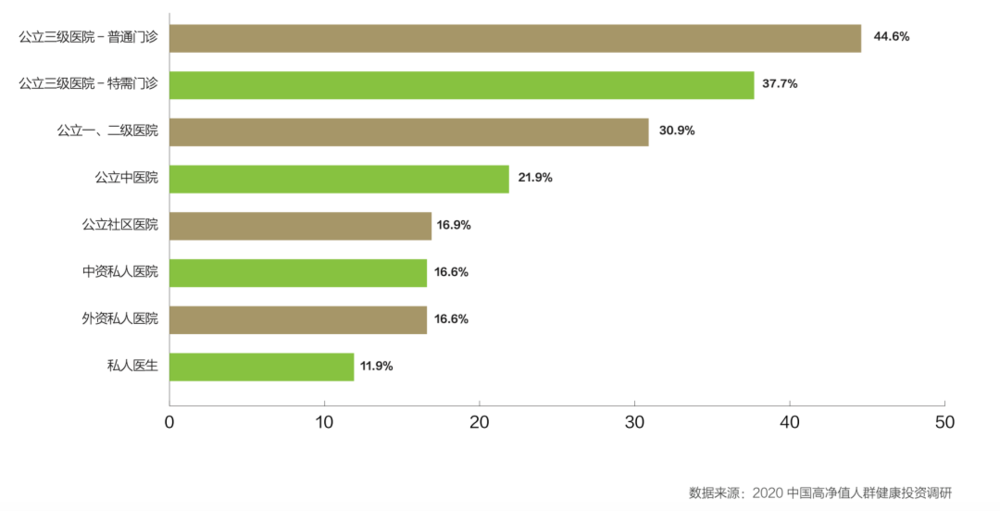 △ 图片来源：2020中国高净值人群健康投资白皮书