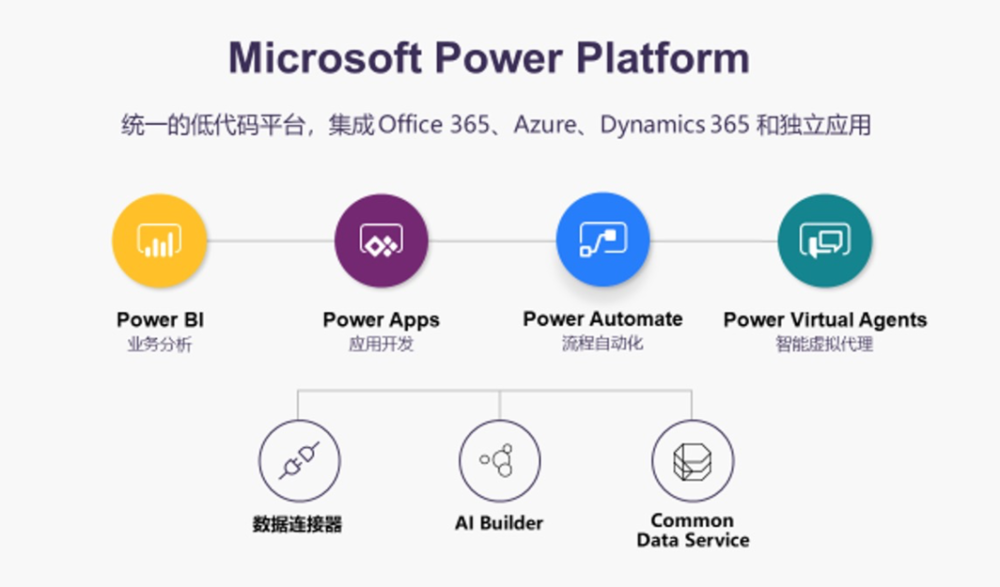微软Power Platform，图片来自于微软中国官网<br label=图片备注 class=text-img-note>