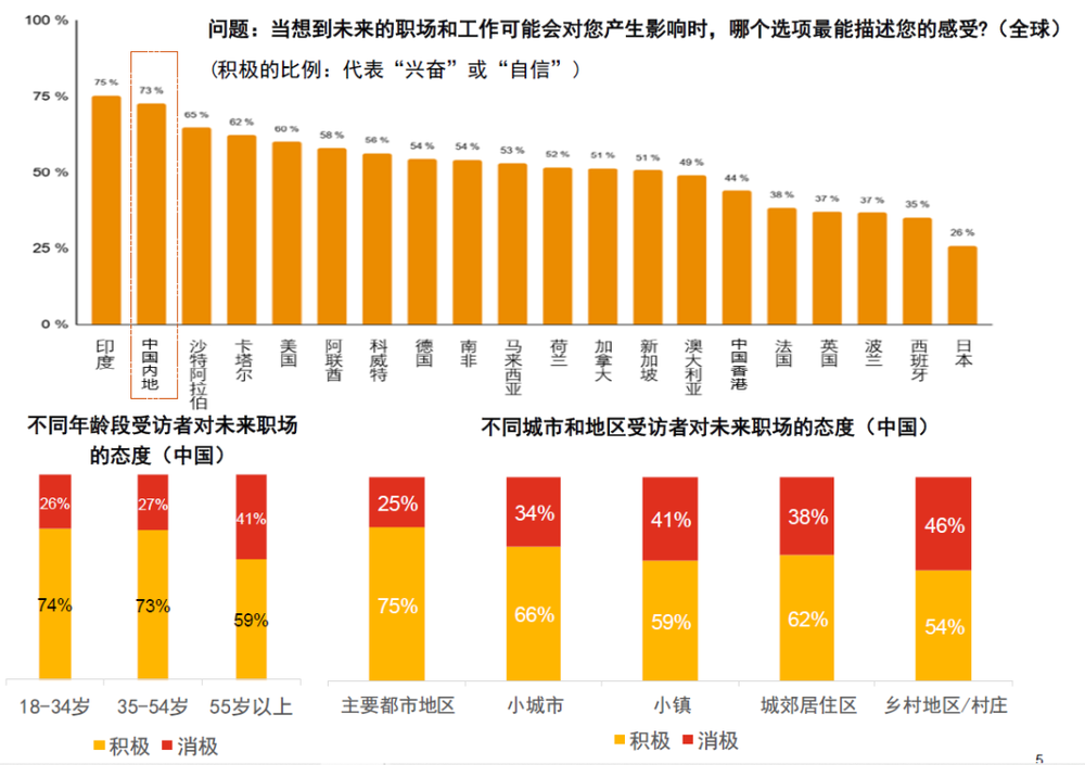 图 1 不同职场人士对未来工作信心  （注：本图表来自《报告》，以下图表未标明出处的，均来自普华永道《报告》）