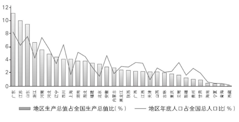 图 3 2010年中国各省（自治区、直辖市）GDP份额和常住人口份额