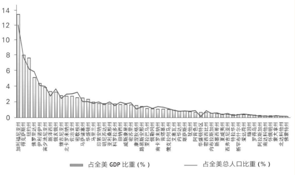 图 4 2009年美国各州GDP份额和人口份额<br label=图片备注 class=text-img-note>