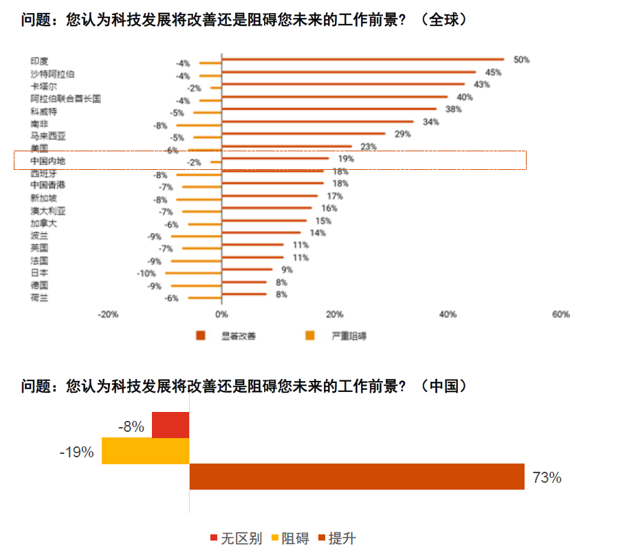 图 5 受访者对科技在工作中发挥影响的态度<br>