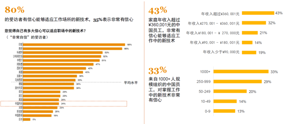 图 6 受访者对工作场所新技术的信心<br>