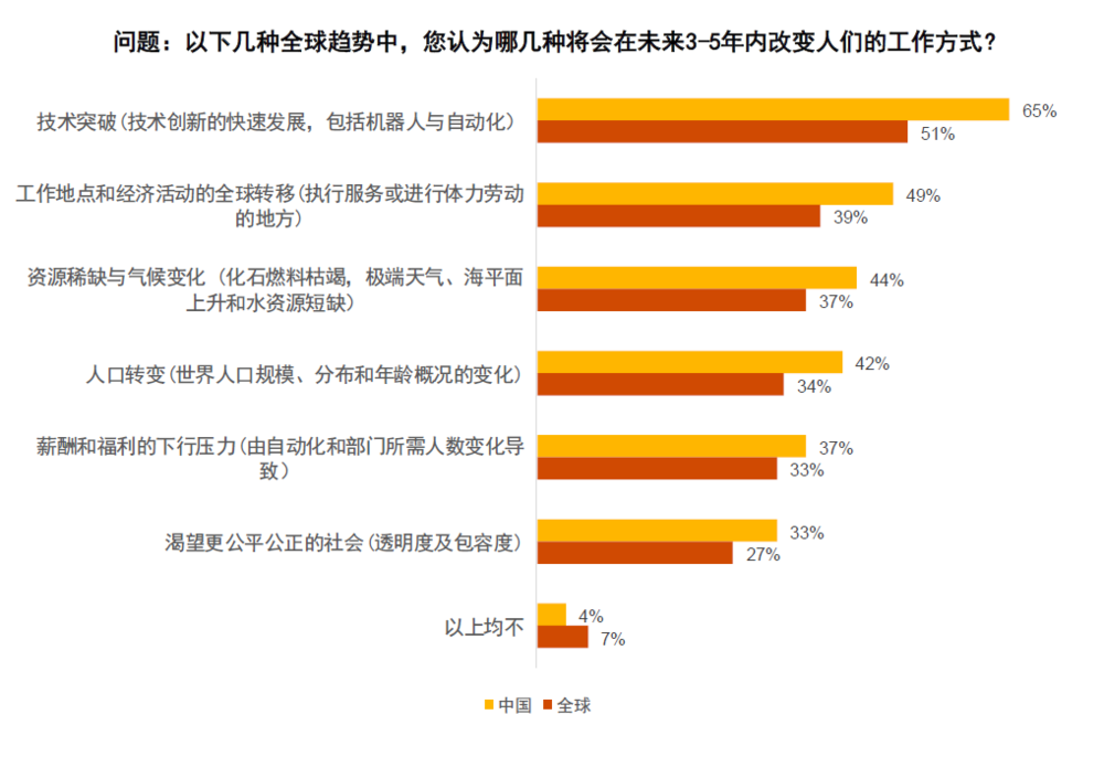 图 8 职场人士对未来改变工作的看法