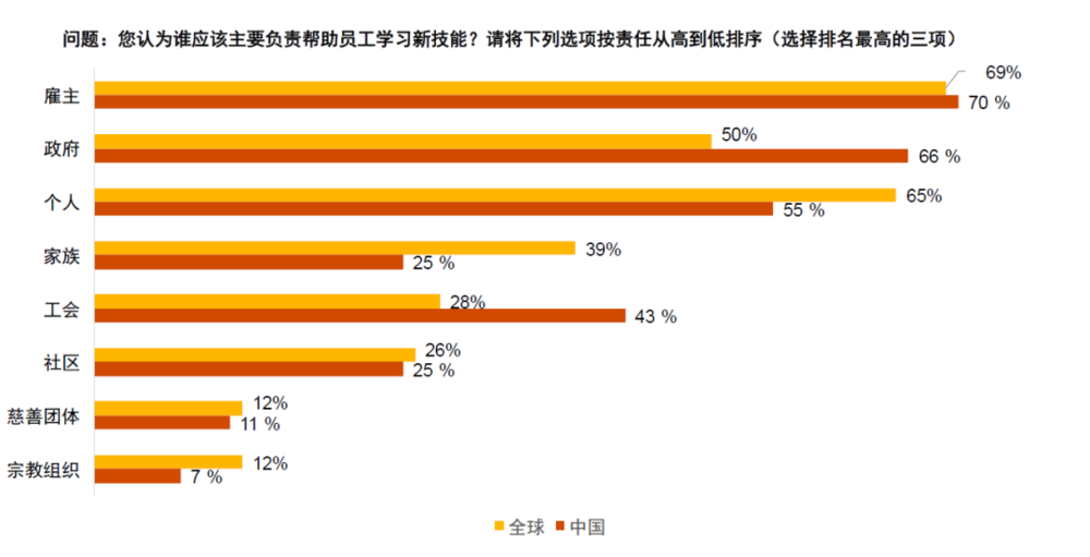 图 10 中国与全球职场人士对培训的需求<br>