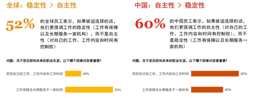 图 11 员工选择工作的关注点<br>