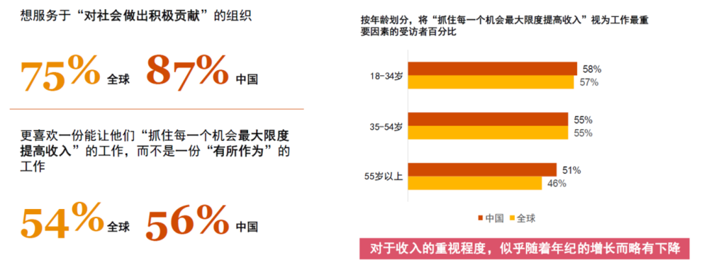 图 12 员工对企业和收入的期望<br>