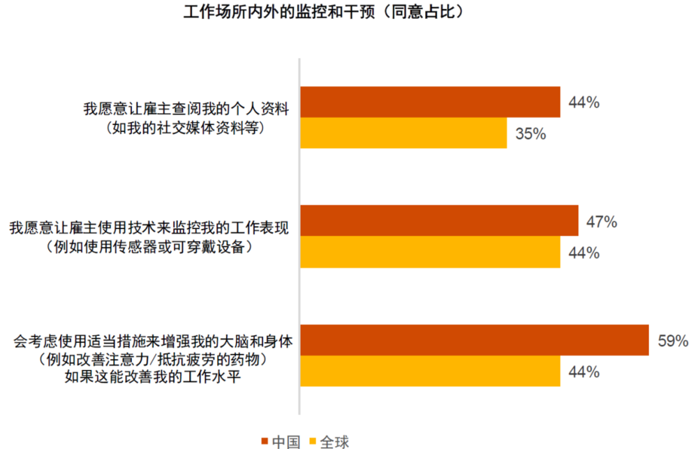 图 13 员工对组织干预的态度<br>