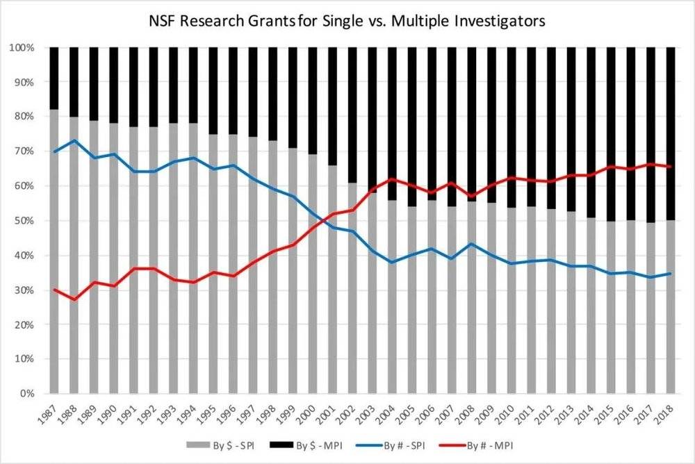 图1. 1987年至2018年，美国国家科学基金会（NSF）的单个研究者奖项（SPI）和多个研究者奖项（MPI）。请注意有一个以上的PI的奖项的趋势，NSF认为这是目前最好的对跨学科的代替数据（6）（数据来源：参考5和7）。<br label=图片备注 class=text-img-note>