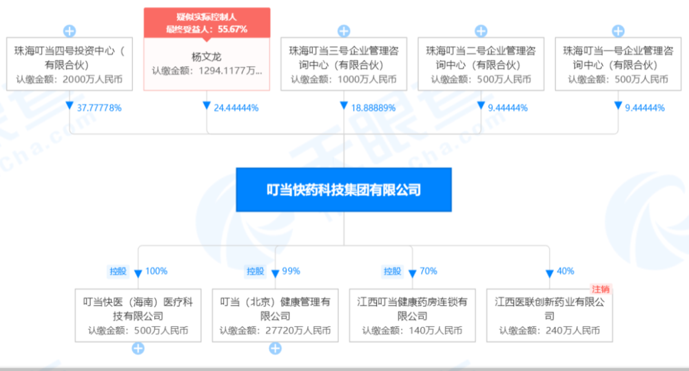 ▲ 叮当快药变更后的股权结构 图/天眼查App<br>