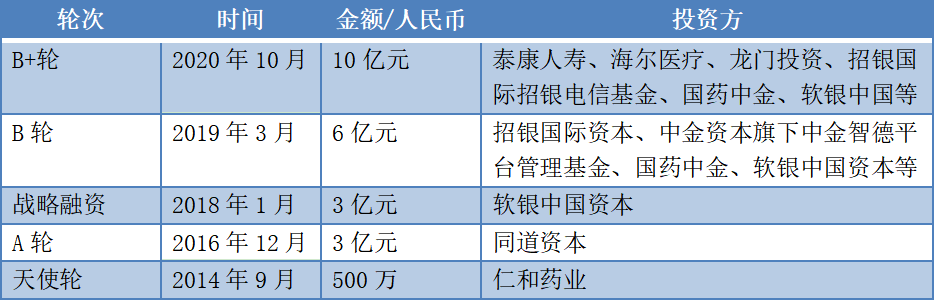 ▲&nbsp;叮当快药已公布的融资轮次及金额 图/财健道整理<br>